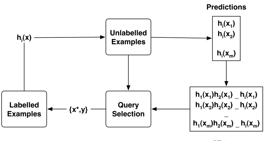 Figure 5.1: History process. In each iteration of active learning a classiﬁer is induced andprovides predictions on the unlabelled examples