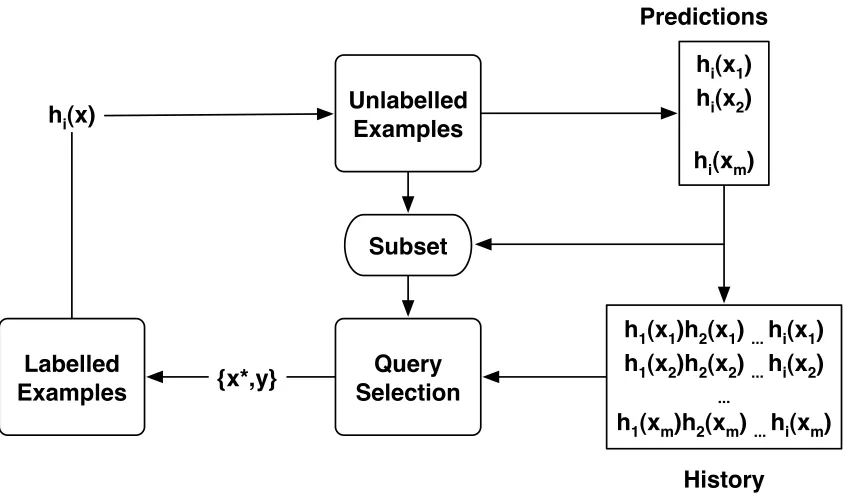 Figure 5.2: Filtered History process.In each iteration of active learning a classiﬁer isinduced and provides predictions on the unlabelled examples
