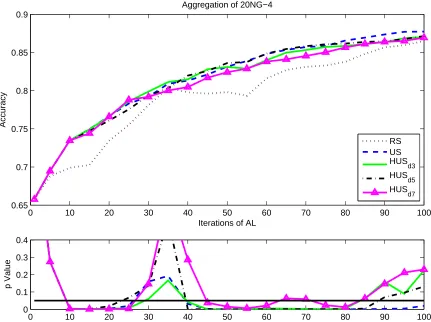 Figure 5.4: Aggregate HUS results averaged over all four 20NG-4 problems. Obtained using(a multinomial na¨ıve Bayes classiﬁer with Active Learning run for 100 iterations, seeded with3 examples from each class and selecting 1 query per iteration