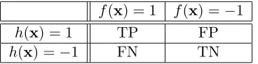 Table 2.2: Confusion Matrix for a binary classiﬁer. True labels are given by the columnswhile the predicted labels are given by the rows.