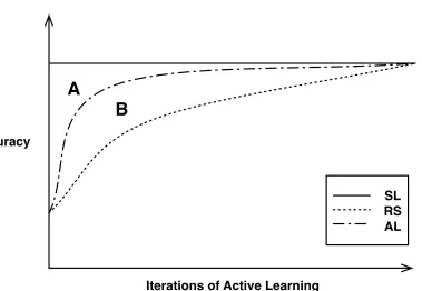 Figure 3.5: Learning Curves for active learning. The plot shows the top-line performanceobtained by supervised learning (SL) as well as the baseline performance of random sam-pling (RS)