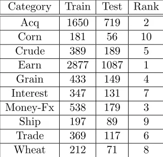 Table 4.1: R10 category distribution