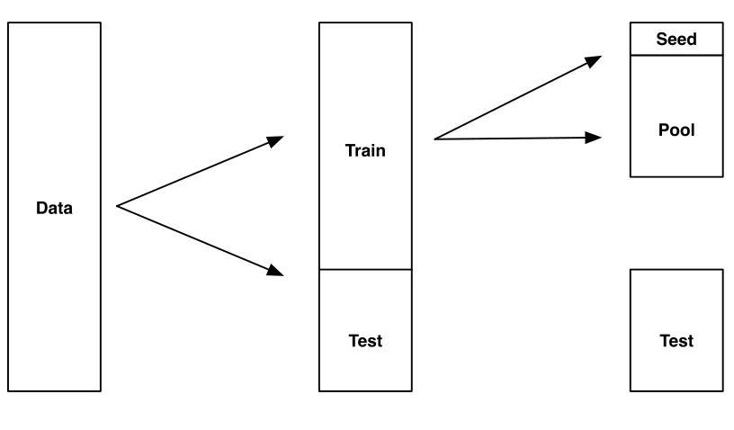Figure 4.1: Data split for the R10 dataset. The original raw corpus (left) is divided intotraining and testing sets using the ModApt´e split (middle).divided (right) into a small training set consisting of just the seed examples and a pool of1,000 unlabell