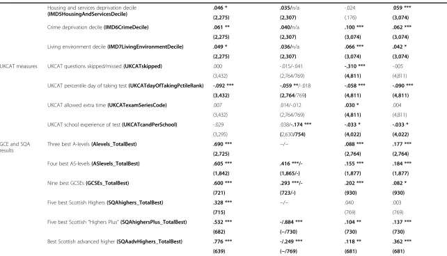 Table 3 Simple Pearson correlations of key measures with a range of demographic, school, social and UKCAT process measures (Continued)