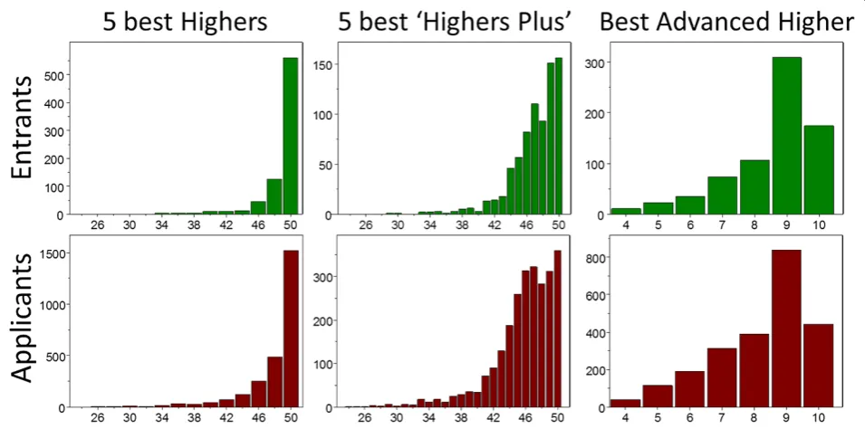 Figure 4 Distribution of SCE examination results. Distributions, in the UKCAT-12 study, of five best Highers, five best ‘Highers Plus’ (see text),and the best Advanced Higher in Entrants (top) and Applicants (bottom)
