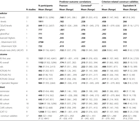 Table 1 Descriptive statistics for predictor-outcome correlations and criterion-related construct validities