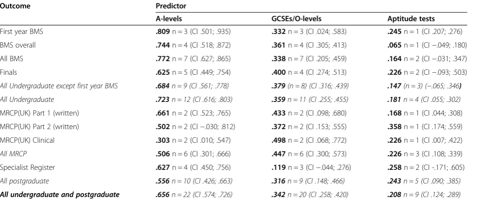 Table 2 Summary of construct validity coefficients