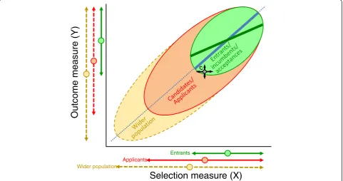 Figure 1 Restriction of range in medical school applicants and entrants. See text within Restriction of range, unreliability, right-censorship andconstruct-level predictive validity section for further details.