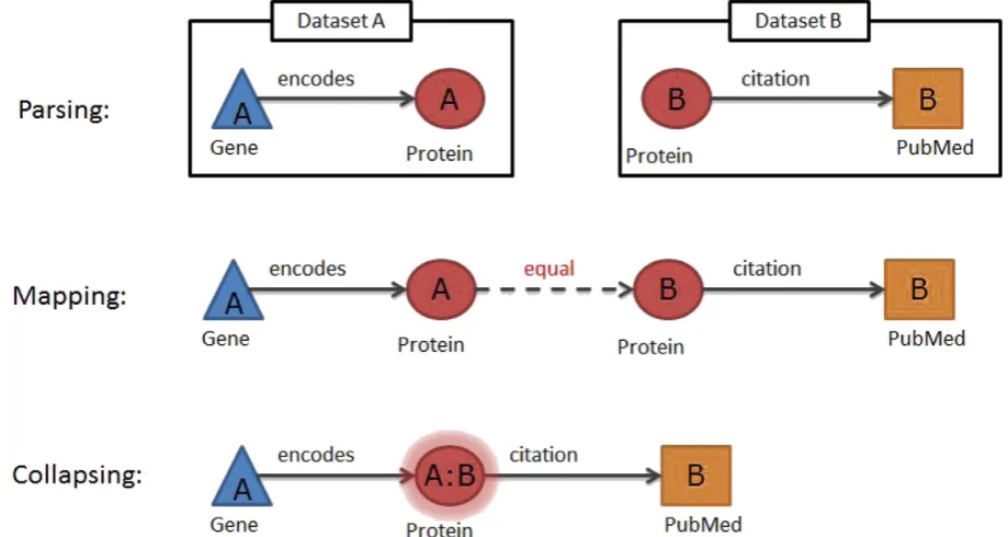 Fig. 1. Examples of public data sources that can be integrated into Ondex (A) using the Ondex Integrator and the Ondex Console (B)