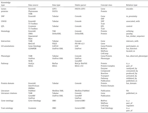 Table 1Summary of the data sources and Ondex parsers that were used to create the crop and reference knowledge networks.