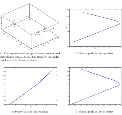 Figure 4.2: Experimental setup used in the evaluation of audio-visual source localisation