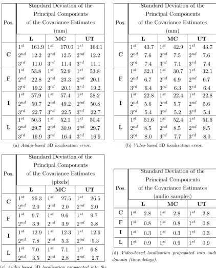Table 4.1: The standard deviation of the principal components of the covariance estimates forMCrespectively