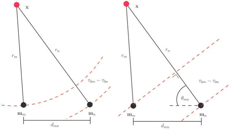 Figure 2.1: Illustration of the relative time delay and Direction Of Arrival (DOA) at a pair ofmicrophones.