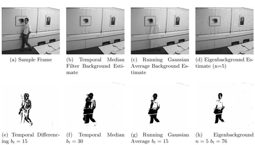 Figure 2.5: Example of the performance of various background estimation techniques on a videosequence from the AV16.3 database [59]