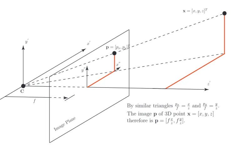 Figure 2.11: The pinhole camera model deﬁned by the focal length 푓 and the camera centre C.The projection of a 3퐷 point onto the image plane can be deﬁned using the relation of similartriangles.