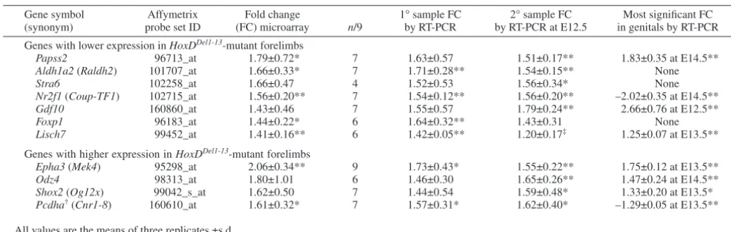 Table 2. Differentially expressed genes initially identiﬁed by comparing wild-type and HoxDDel1-13 E12.5 genital buds 