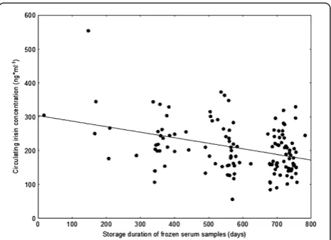 Figure 2 Association between sample storage duration andserum irisin concentration. Data points represent baseline valuesof all groups and final tests of control subjects.