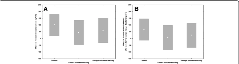 Figure 4 Changes in serum irisin concentration over the intervention period. (A) Raw values as measured (mean ± standard deviation).(B) Values after correction for the influence of sample storage duration using the slope of the regression line for baseline values (0.184 ng/ml/day;mean ± standard deviation).