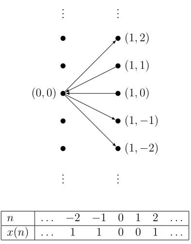 Figure 4.1: Directed edges from vertex (0, 0) to vertices one column to the right.