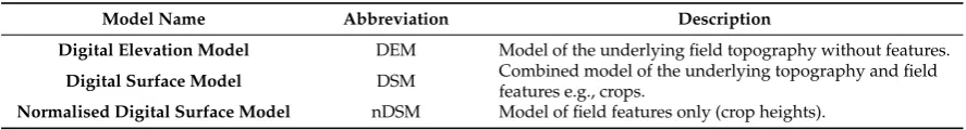 Figure 4.Figure 4. Visual representation of the Digital Surface Model (DSM), normalised Digital Surface Model (nDSM) and Digital Elevation Model (DEM)