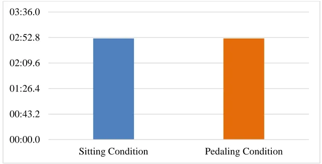 Figure 2.  The number of correct questions in the reading task in sitting condition versus pedaling condition