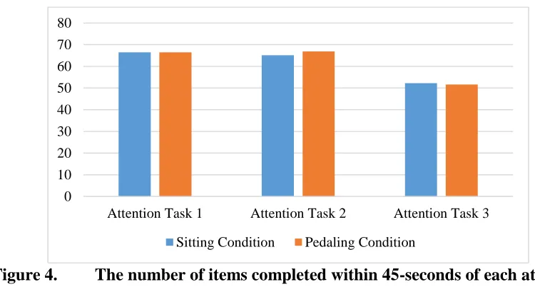 Figure 3.  Typing speed in words per minute and the number of typing errors in sitting condition versus pedaling condition