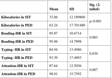 Table 1. Descriptive statistics and paired-sample t-tests to determine if there was a significant difference in energy expenditure and heart rate for the pedaling and sitting conditions on the FitDesk