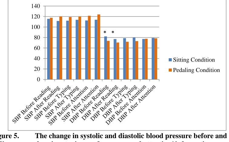 Figure 5.  speed tasks in sitting and pedaling condition. The asterisk represents significance in reading comprehension, typing performance, and attention/ information processing The change in systolic and diastolic blood pressure before and after that con