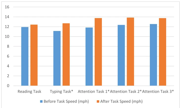Figure 6.  Pedaling speed at the beginning and conclusion of the various tasks completed on the FitDesk