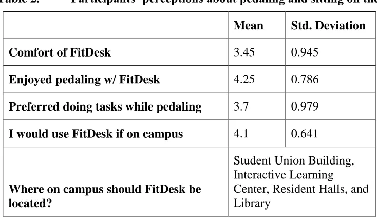 Table 2. Participants’ perceptions about pedaling and sitting on the FitDesk. 