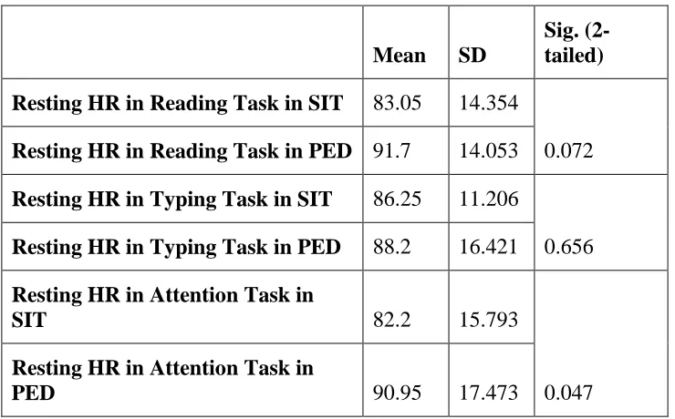 Table 3. Descriptive statistics and paired-sample t-tests to determine if there was a significant difference in resting heart rate before completing the tasks between conditions