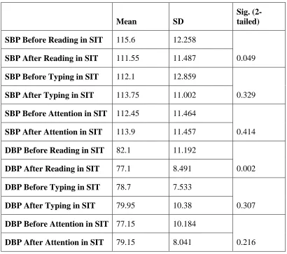 Table 4. Descriptive statistics and paired-sample t-tests to determine if there was a significant difference in the change in systolic blood pressure and diastolic blood pressure before and after completing work performance tasks in sitting condition