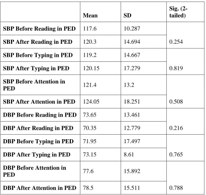 Table 5. Descriptive statistics and paired-sample t-tests to determine if there was a significant difference in the change in systolic blood pressure and diastolic blood pressure before and after completing work performance tasks in pedaling condition