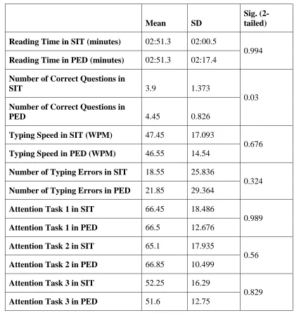 Table 6. Descriptive statistics and paired-sample t-tests to determine if there was a significant difference in work performance between conditions