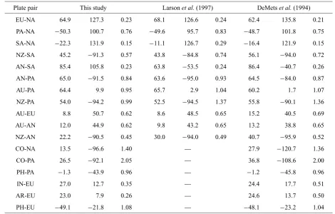 Table 1. Relative angular velocities as determined in this study.