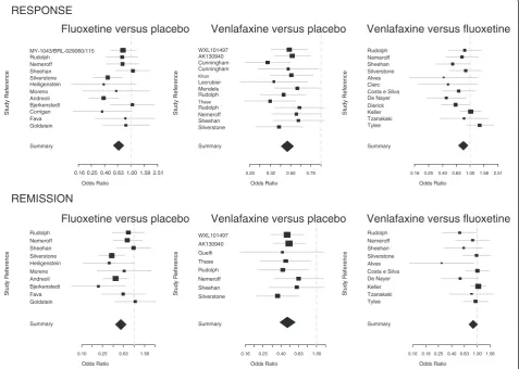 Figure 2 Forest plots. Forest plots present head-to-head meta-analyses using fixed-effects model for response and remission comparing1) placebo vs fluoxetine, 2) placebo vs venlafaxine and 3) fluoxetine vs venlafaxine.
