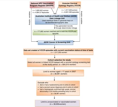 Figure 1 Data linkage process and exclusions for analysis.