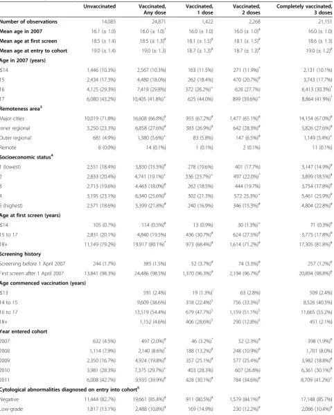 Table 1 Summary of descriptive characteristics of cohort