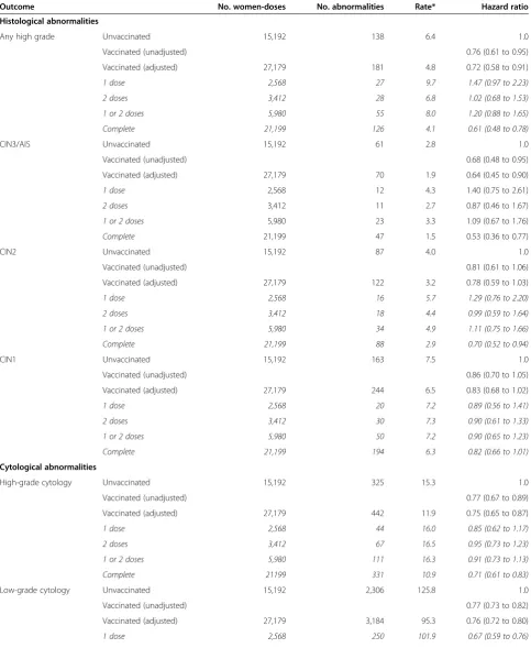 Table 2 Number and rate of cervical abnormalities for completely vaccinated, partially vaccinated and unvaccinatedwomen