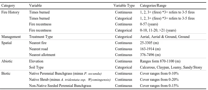 Table 2. Predictor variables used in model selection.  