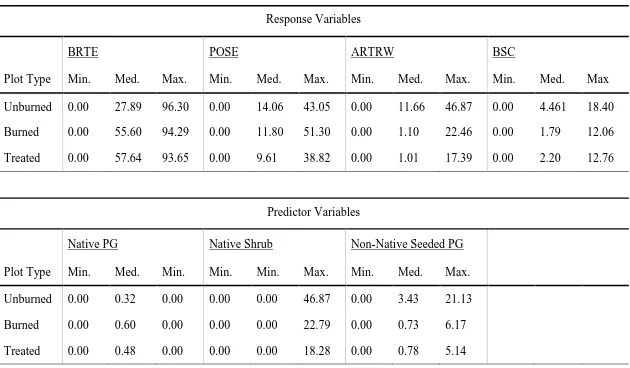 Table 4. Minimum, median, and maximum % cover values for biotic response and predictor variables