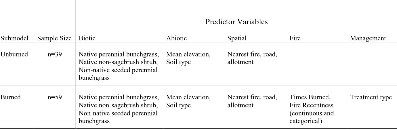 Table 5. Sample size and predictors used in unburned and burned submodels. Abiotic and spatial factors were identical for each submodel type