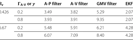table, the computational load of the PVMsmaller than that of the EKF.Next, we present results for when the velocity mea-