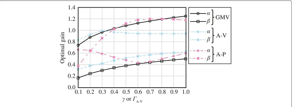 Figure 1 Calculation results for the optimal gains when Rv = 1/2