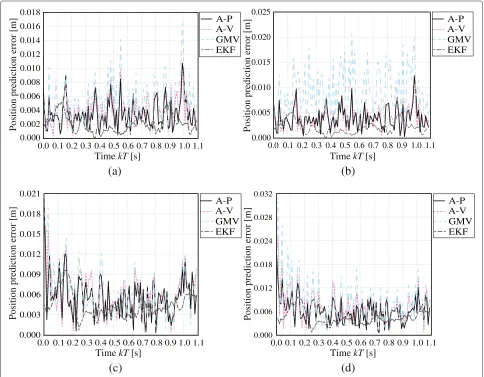 Figure 6−V = γ = 0.8, (d) x�A−V = γ 2D radar simulation results (prediction error = 0.8, (c) Rv = 6.67 and �A�(xpk −tk)2 + (ypk − ytk)2)