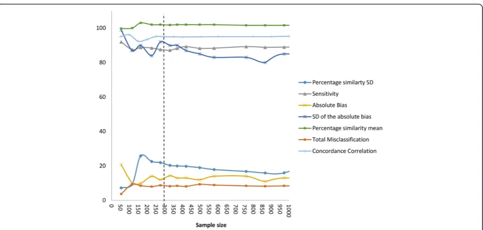 Fig. 5 Line plot of method comparison parameters over a range in sample size using observation pairs from the comparisons across studieswhere FACSCount was the reference CD4 technology compared to the Pima CD4 using venous derived specimen results