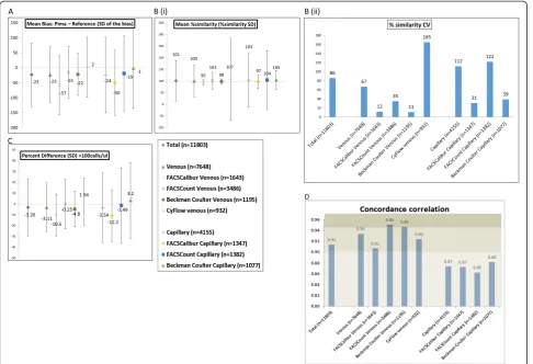 Fig. 6 Scatter plots and bar charts of method comparison parameters of the Pima CD4 compared to reference CD4 technologies
