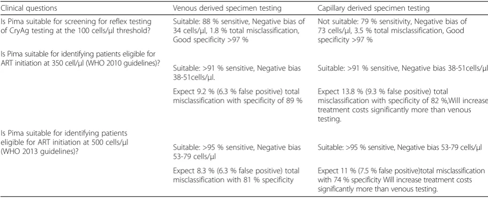 Table 4 Clinical relevance of meta-analysis findings, for venous and capillary derived specimen testing by the Pima CD4