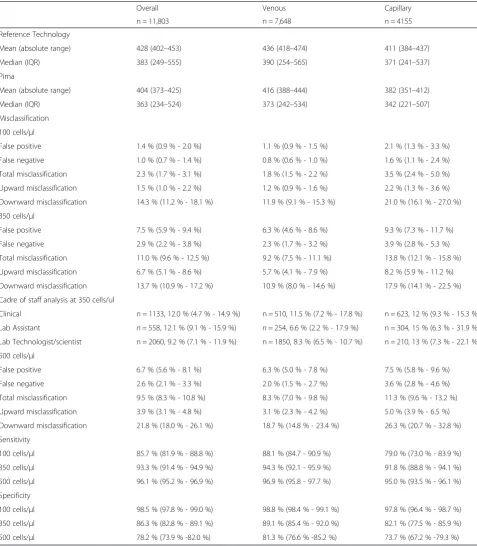 Table 2 Categorical meta-analysis summary including random effects modeling