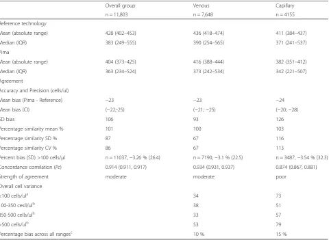 Table 3 Method comparison meta-analysis summary using numerical data